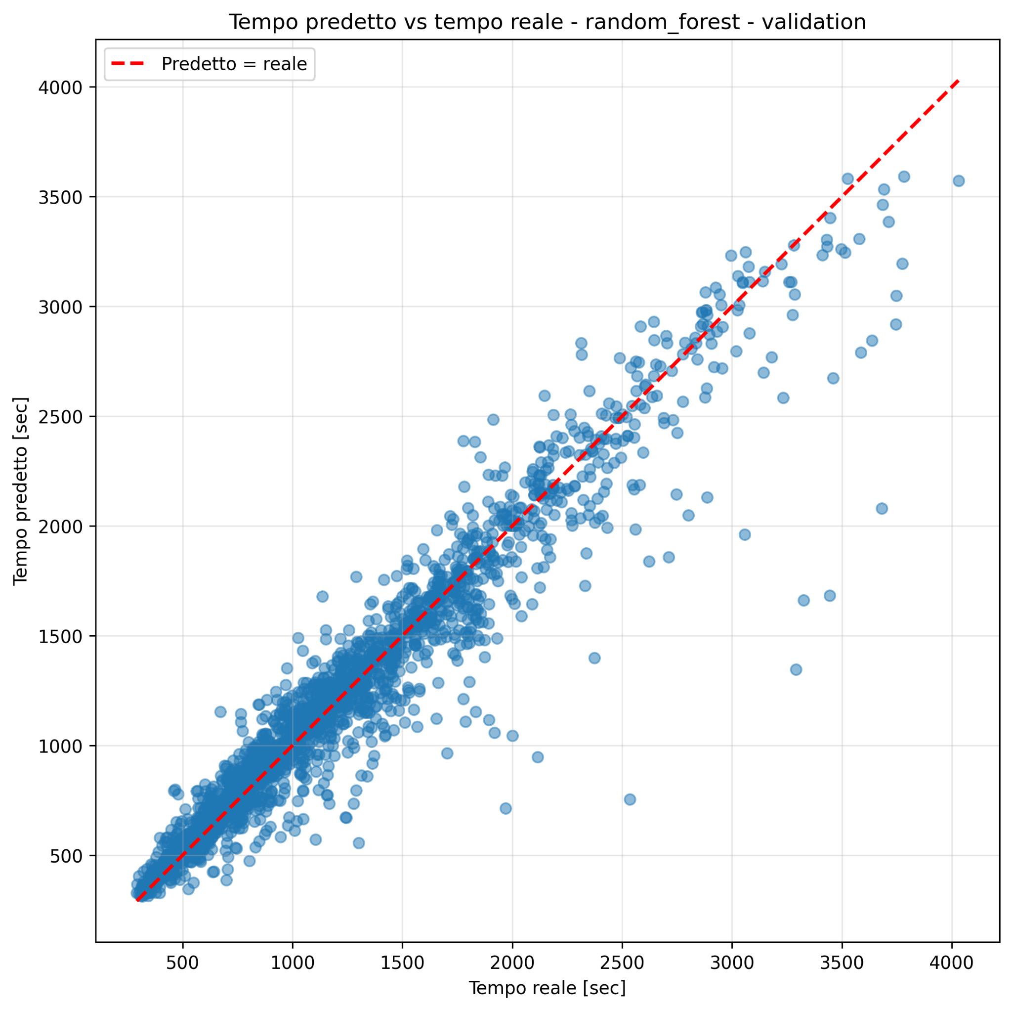 Predicted versus actual industrial processing times on the validation set