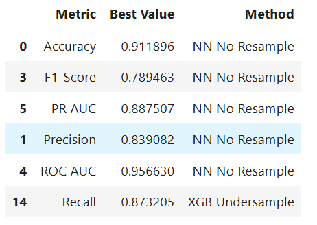 Table summarizing the best rain prediction metrics and the model or sampling method achieving each value.