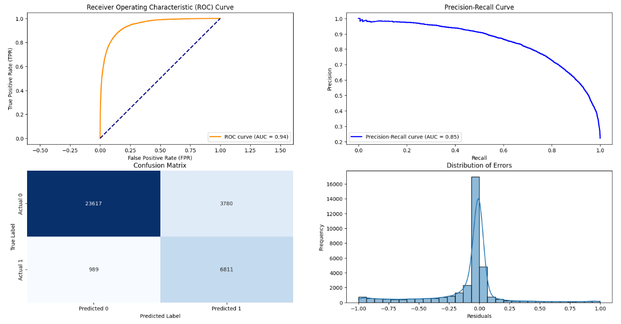 ROC curve, precision recall curve, confusion matrix and residual distribution for rain prediction