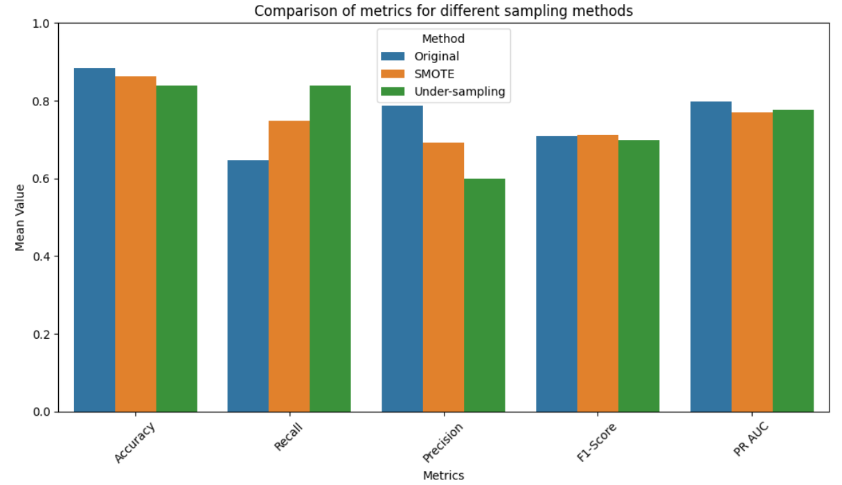 Bar chart comparing accuracy, recall, precision, F1-score, and PR AUC for original data, SMOTE, and under-sampling.
