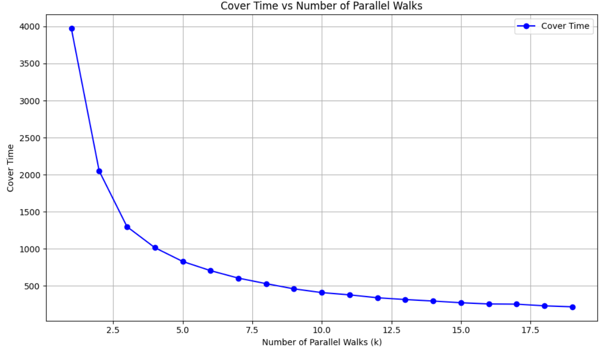Line chart showing cover time decreasing as the number of parallel random walks increases.