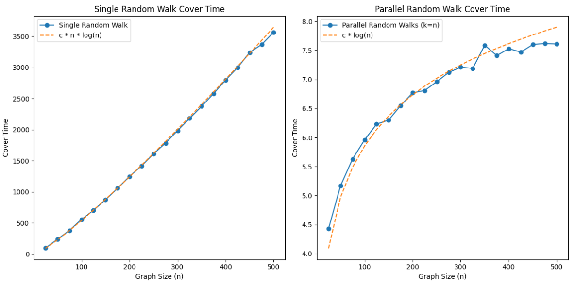 Comparison of single and parallel random walk cover-time scaling
