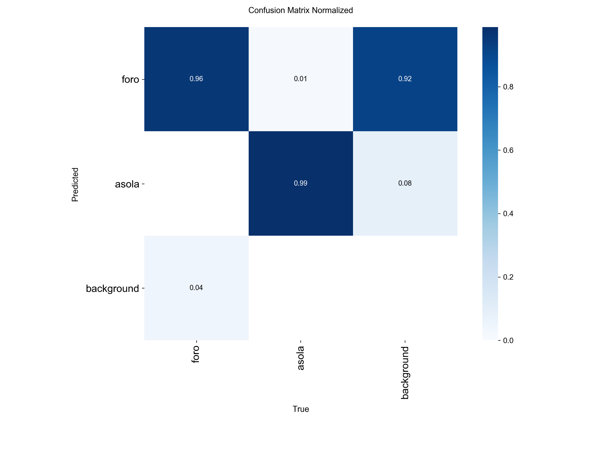 Normalized confusion matrix for YOLO classification with classes foro, asola, and background.