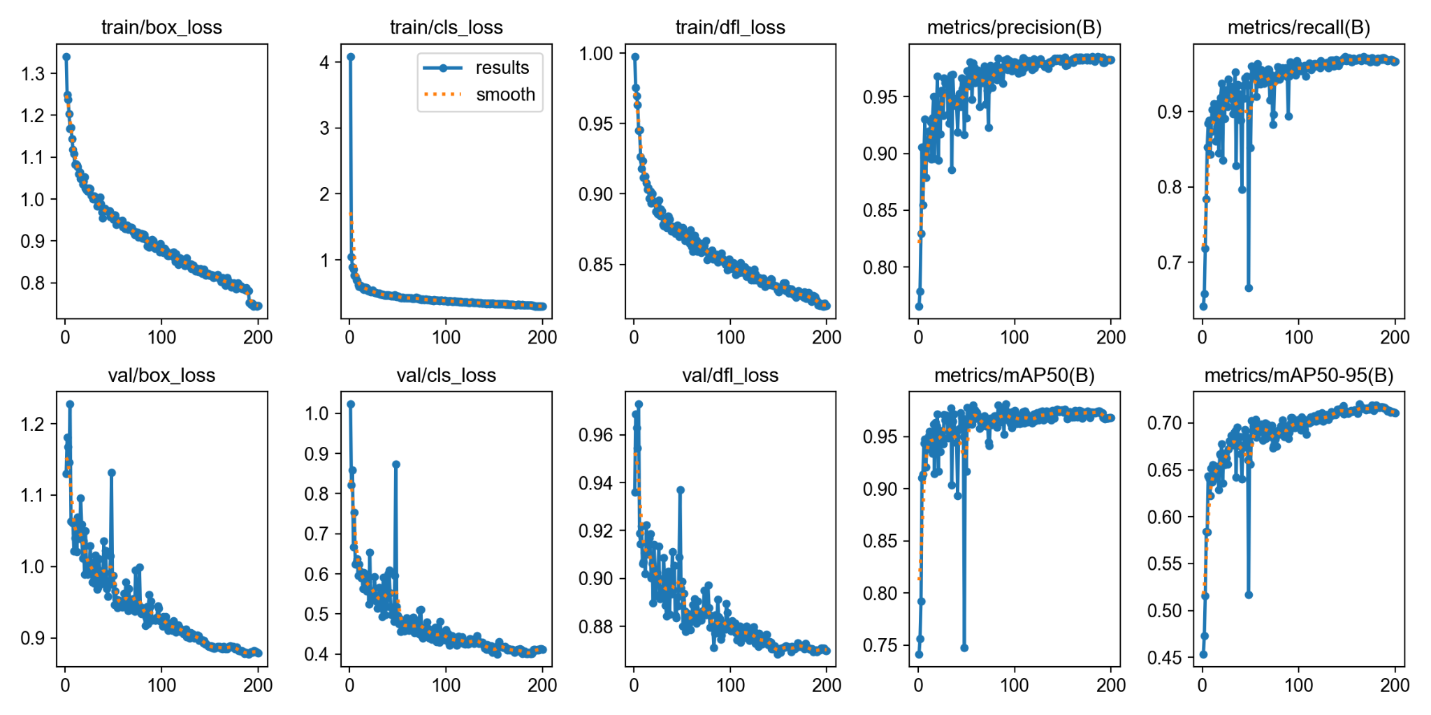 YOLO training metrics including losses, precision, recall, mAP50 and mAP50-95 over training epochs.